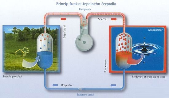 jak funguje tepelné čerpadlo voda vzduch