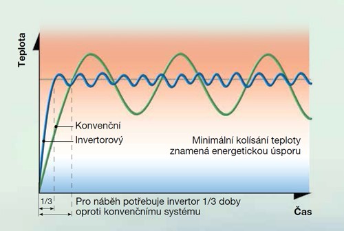 invertorová technologie čerpadel