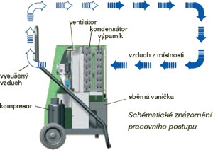 průmyslové odvlhčovače
